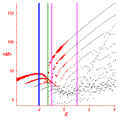 Peres lattice <M>